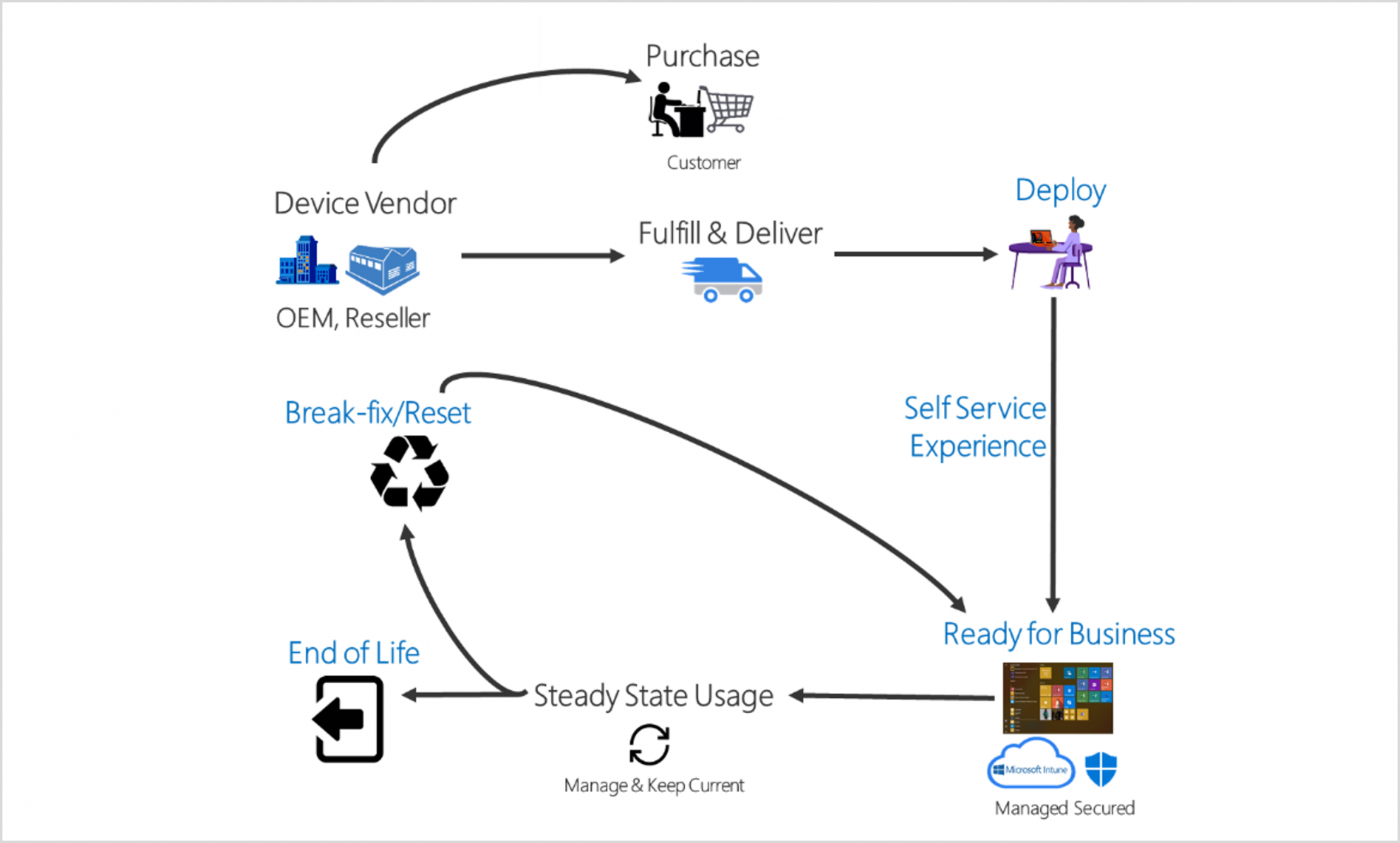 Hvad er Windows “Autopilot”? COMM2IG Blog